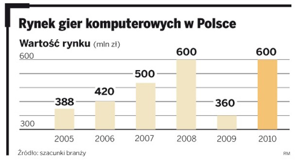 Rynek gier komputerowych w Polsce