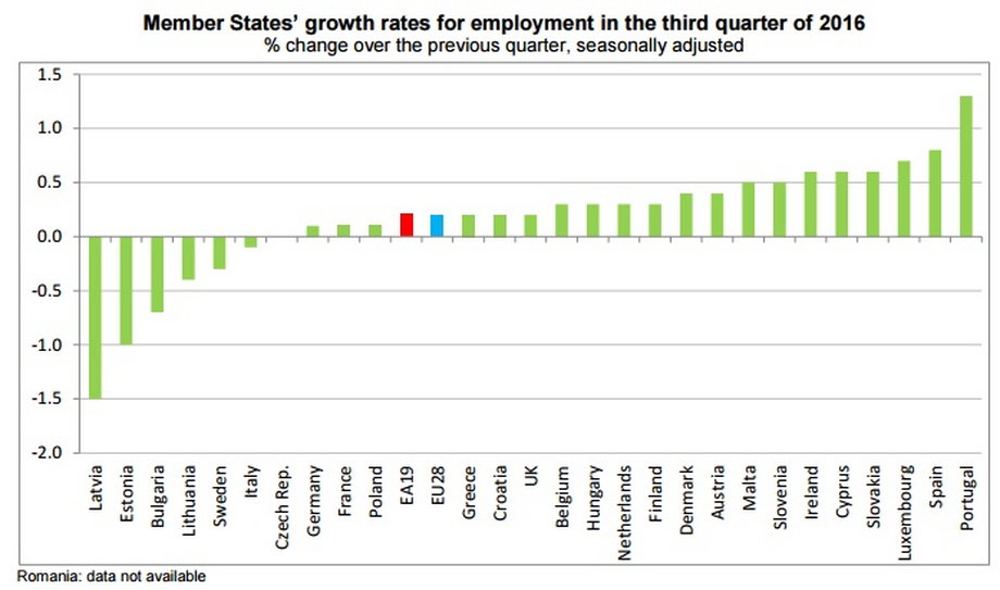 Dane Eurostatu o bezrobociu