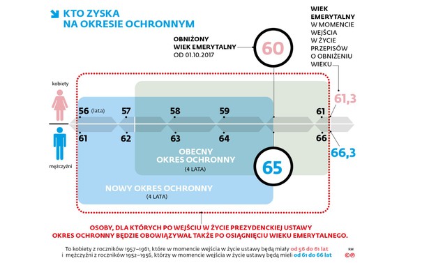 Okres ochronny dla emerytów