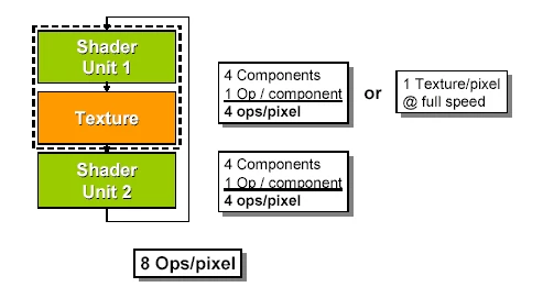 Superskalarna architektura NV40 o jednej jednostce mapującej tekstury i dwóch jednostkach cieniujących w potoku