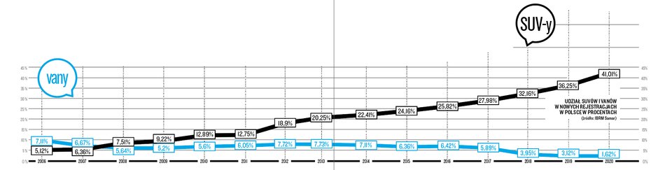 Dane na wykresie w części dotyczącej vanów uwzględniają mikro-, mini- oraz duże vany, a SUV-y obejmują również  auta terenowe