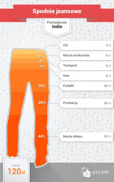 Ile warte są jeansy?