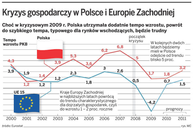 Kryzys gospodarczy w Polsce i Europie Zachodniej