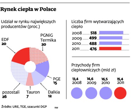 Rynek ciepła w Polsce