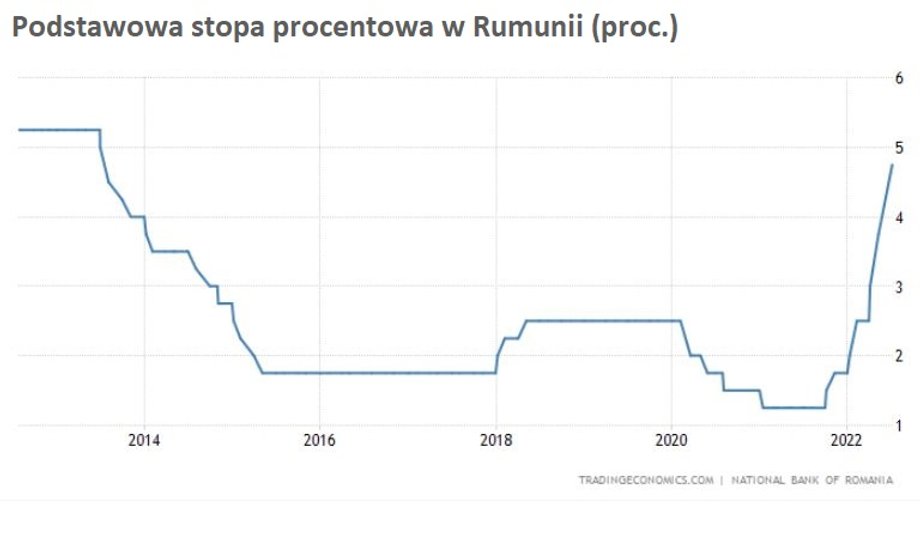 Stopy procentowe w Rumunii, podobnie jak w wielu innych krajach na świecie, rosną od 2021 r.