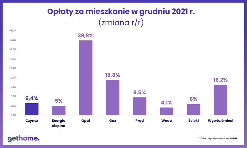 Opłaty za mieszkanie w grudniu 2021 roku