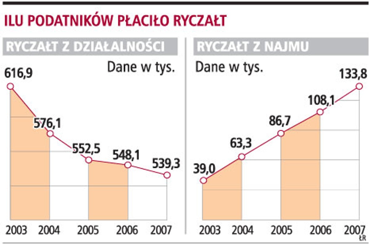 Ilu podatników płaciło ryczałt