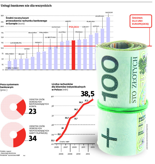 Usługi bankowe nie dla wszystkich