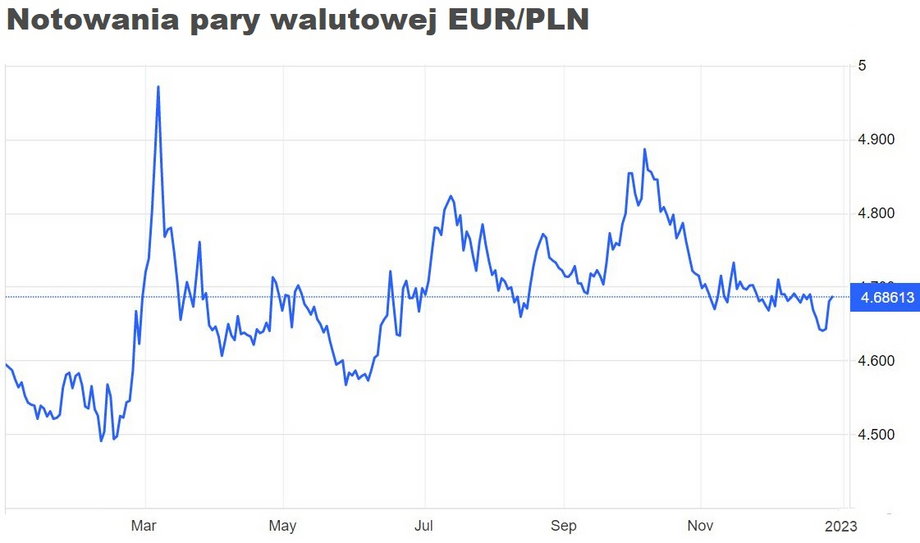 Kurs EUR/PLN zanotował szczyt w marcu w okolicach 5 zł. Za franka szwajcarskiego najwięcej płacono pod koniec września, było to około 5,13 zł. 