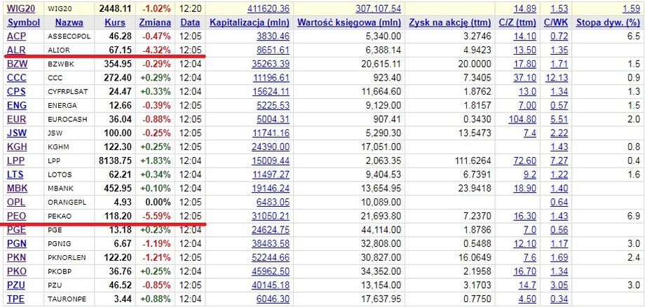 WIG20 we wtorek rano 24.10.2017 r.