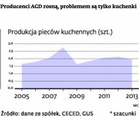 Producenci AGD - produkcja pieców kuchennych