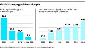 Skutki ustawy o grach hazardowych