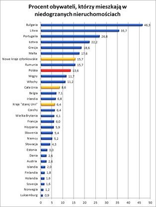 Co siódmy Polak ma za zimno w mieszkaniu