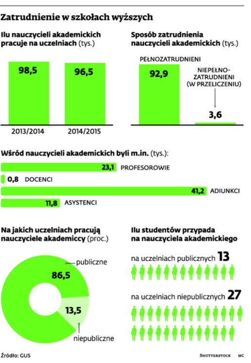 Zatrudnienie w szkołach wyższych