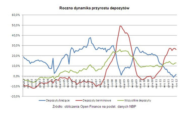 Roczna dynamika przyrostu depozytów