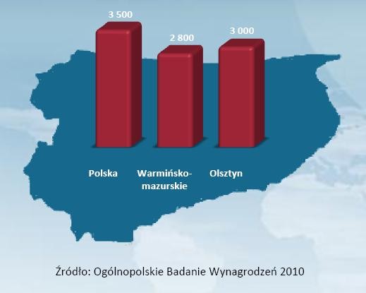 Średnie wynagrodzenie w woj. warmińsko-mazurskim na tle średniej krajowej