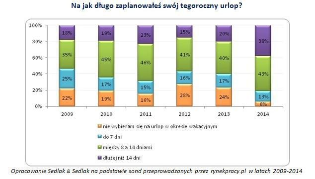 Na jak długo zaplanowałeś swój tegoroczny urlop?