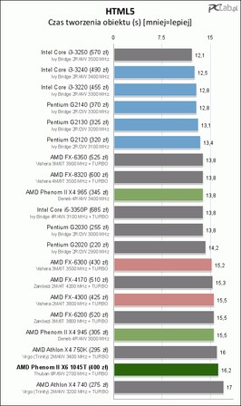 Phenom Ii X6 1045t Test Jak Sie Dzis Sprawuje Szesciordzeniowy Phenom Ii