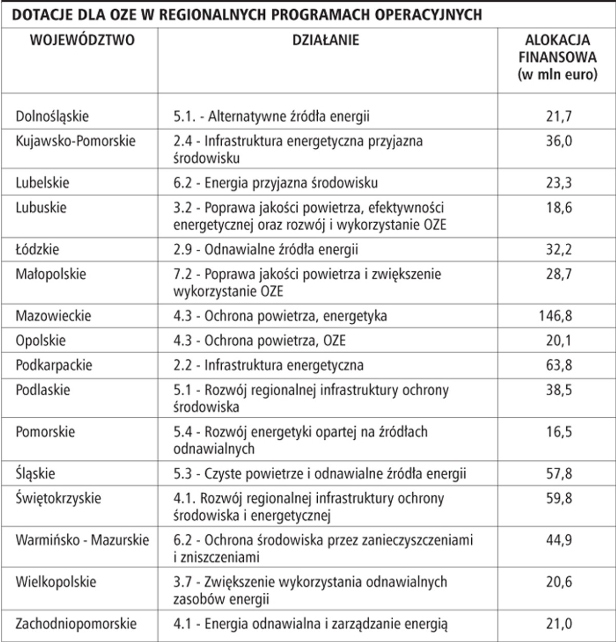 Dotacje dla OZE w regionalnych programach operacyjnych