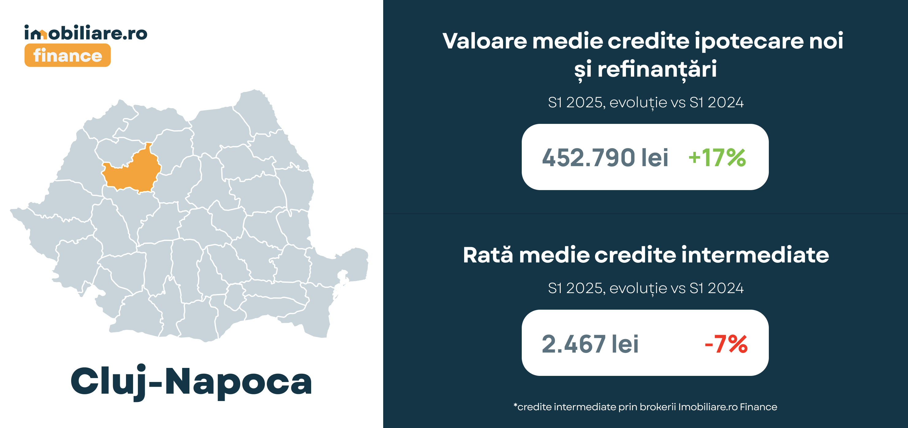 Orașul din România în care se iau cele mai mari credite ipotecare. Cine se află la polul opus și plătește cele mai mici rate