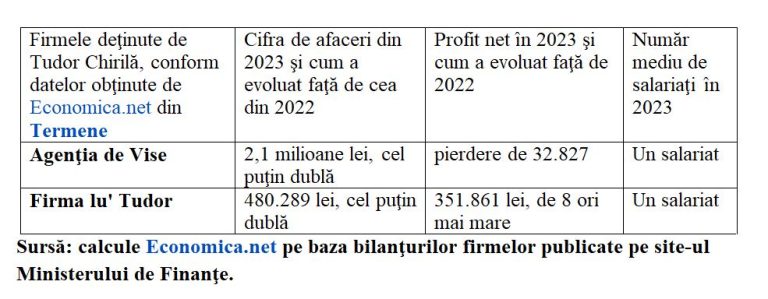 Tudor Chirilă, succes cu cele două firme pe care le deține. Câți bani a câștigat în 2023 și unde investește o mare parte din sumă