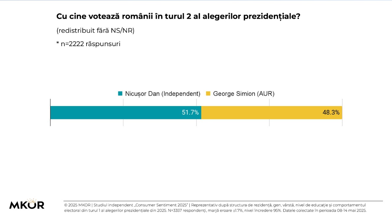 Nicușor Dan și George Simion, bătălie aprigă pentru votul indecișilor, conform unui nou sondaj MKOR