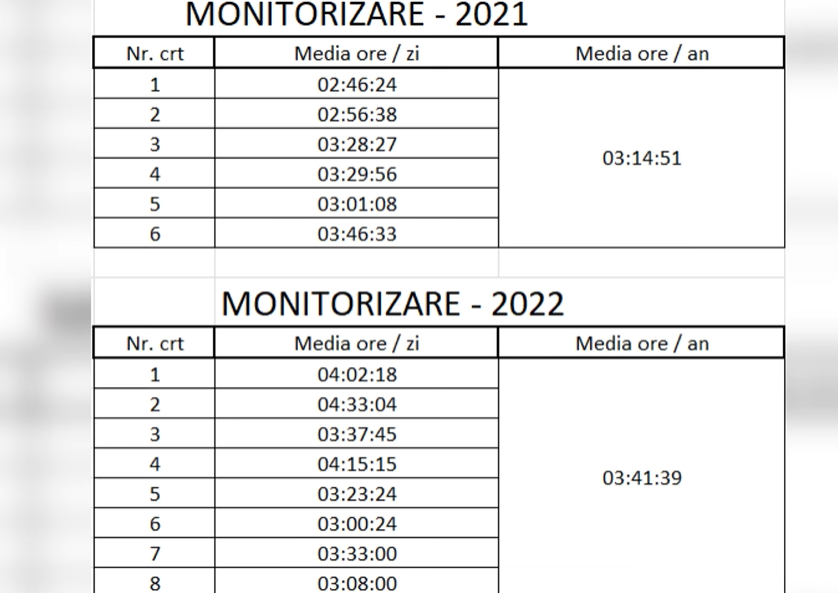 Viceprimar din Bihor, monitorizat de primar. Edilul spune că acesta stă 4 ore pe zi în Primărie, din care 24 de minute la țigară