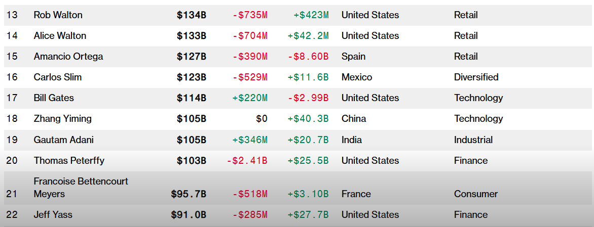 Zhang Yiming is ranked 18th globally, while the Indian billionaire sits at 19th