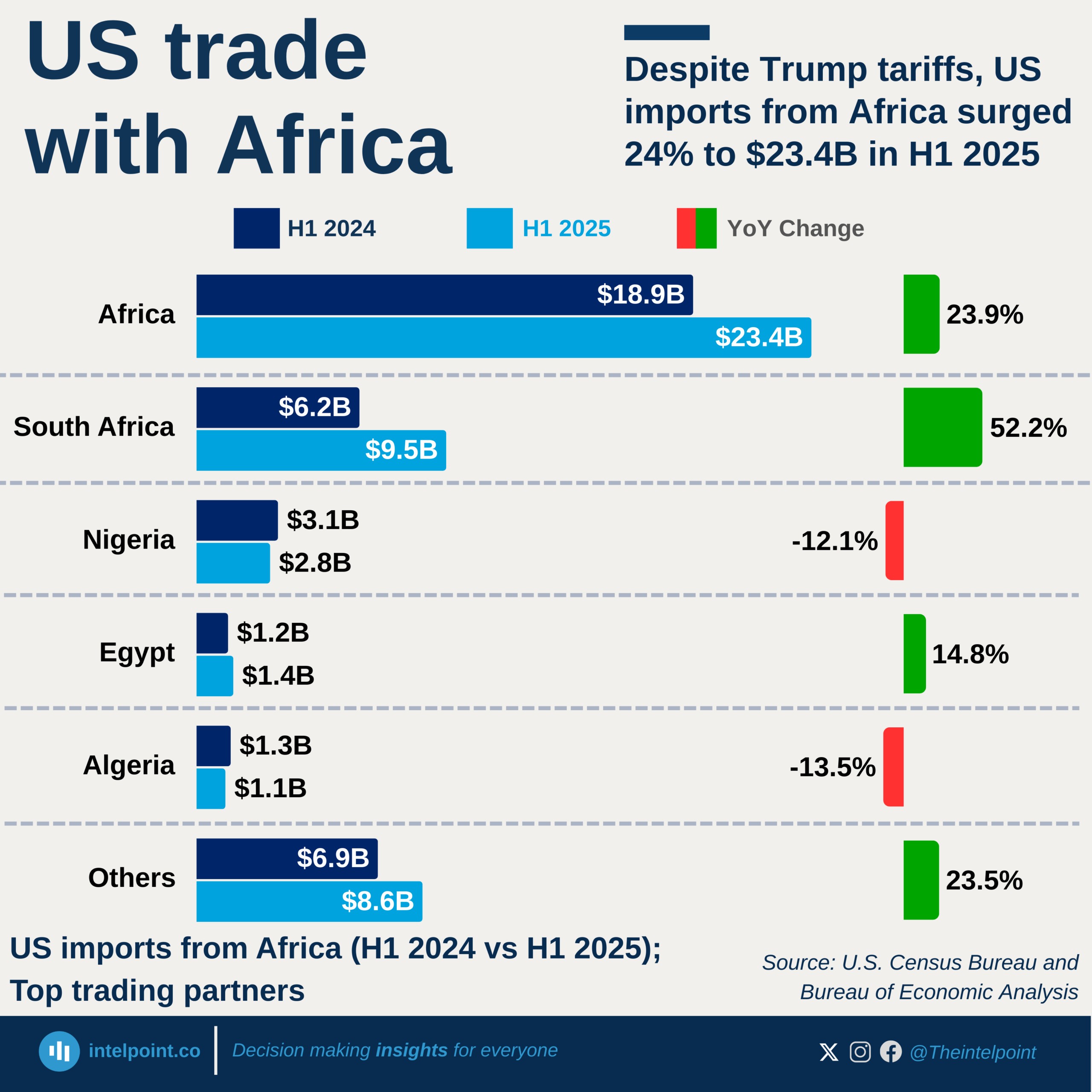 Despite new US tariffs, imports from Africa jumped 24% year-on-year to $23.4 billion in the first half of 2025 — with South Africa leading at $9.5 billion, up 52% from H1 2024. Source: U.S. Census Bureau / Bureau of Economic Analysis, Intelpoint.