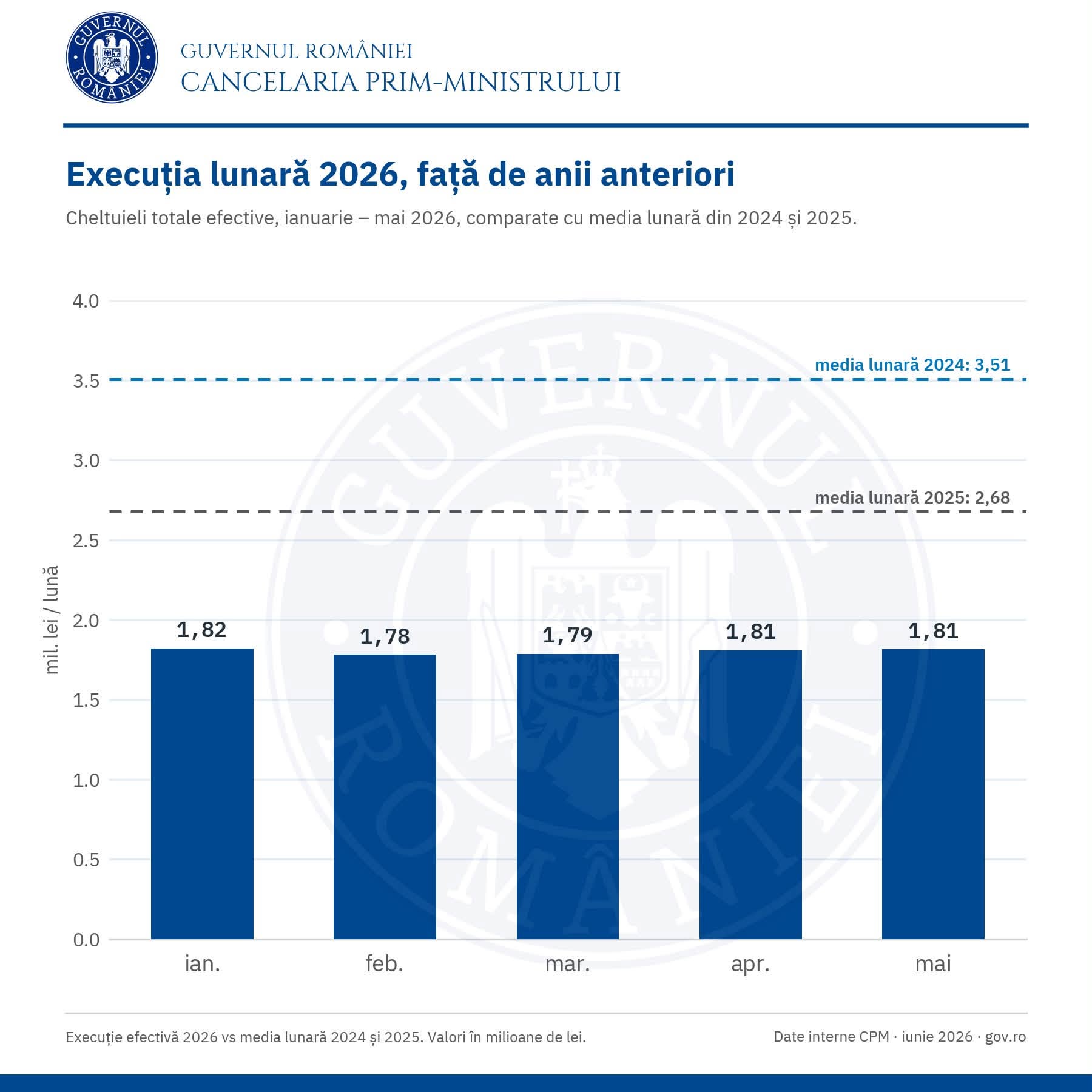 Calculele lui Ilie Bolojan: câte poduri și pasaje rutiere s-ar putea construi în România, dacă statul nu ar mai risipi banii. „Cheltuielile sunt la jumătate faţă de 2024”