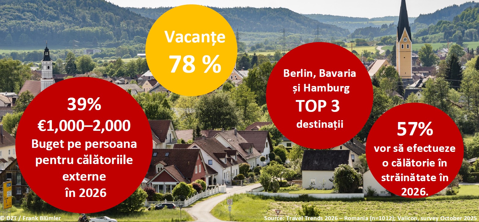Câți români au vizitat Germania în 2025. Numărul turiștilor a crescut de la un an la altul