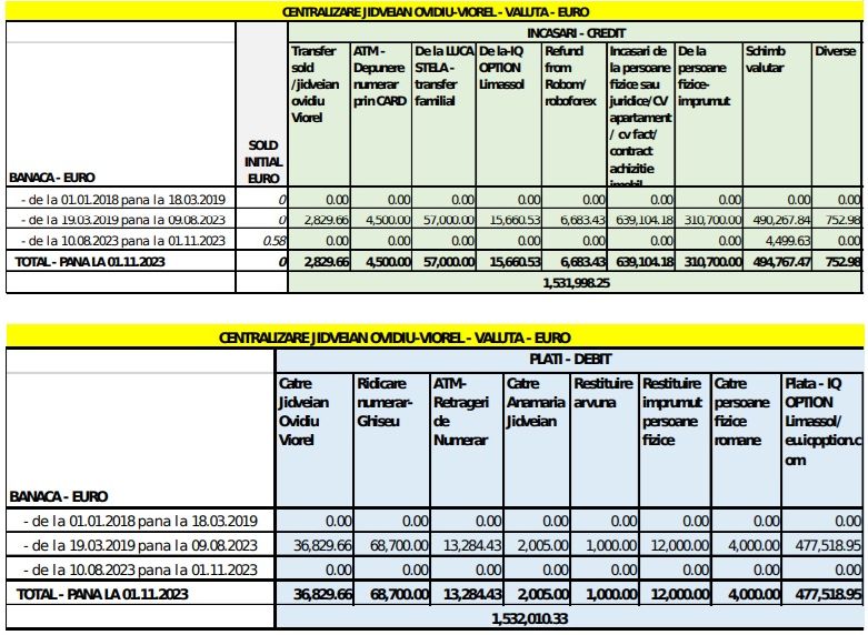 Cazul „Nordis de Alba”, la final. Avocatul care a înșelat 240 de oameni cu 12 milioane de euro va face 5 ani și 9 luni de închisoare