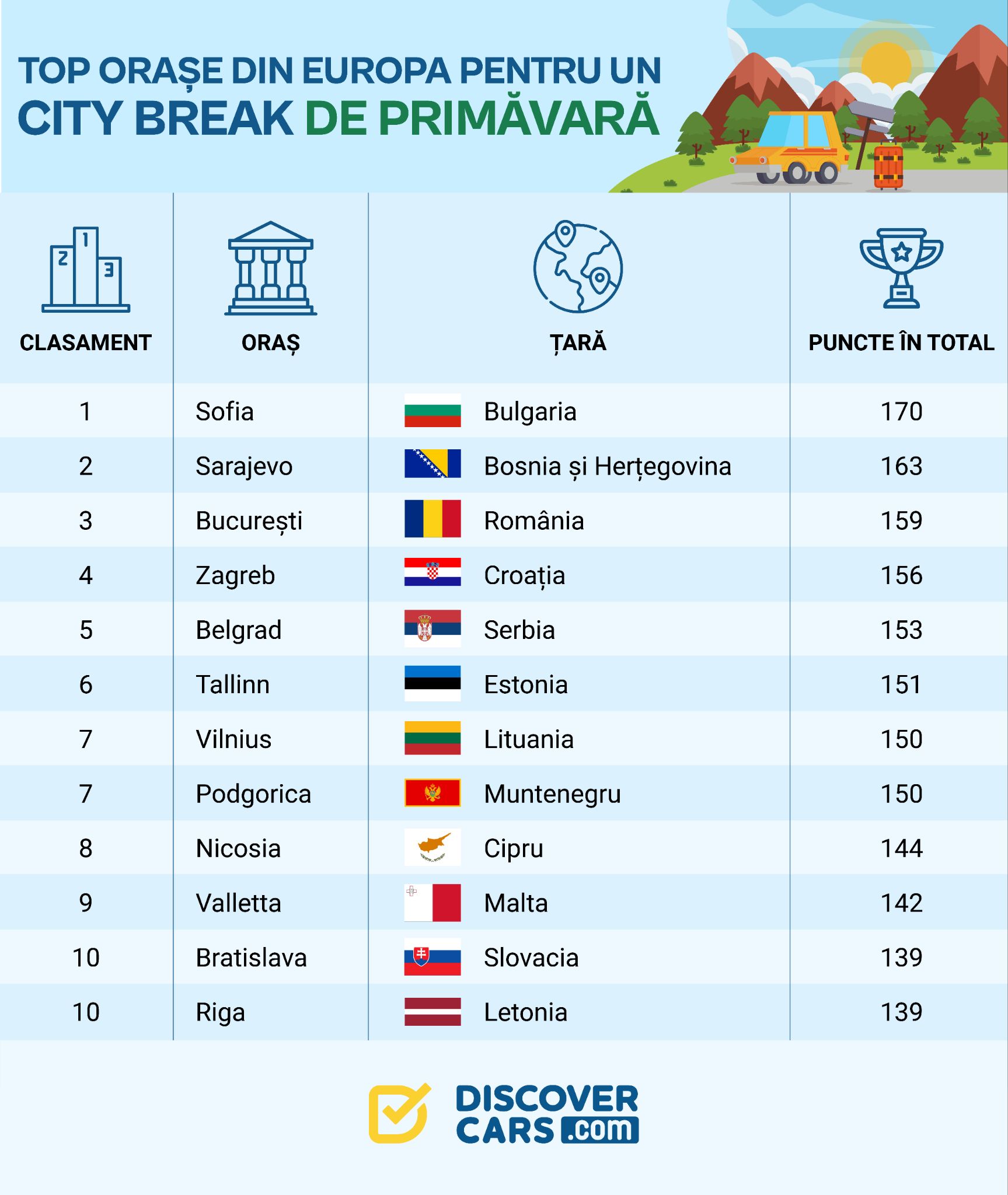 București, în topul capitalelor europene de vizitat primăvara cu mașina: „Cazare sub 2.000 de lei”