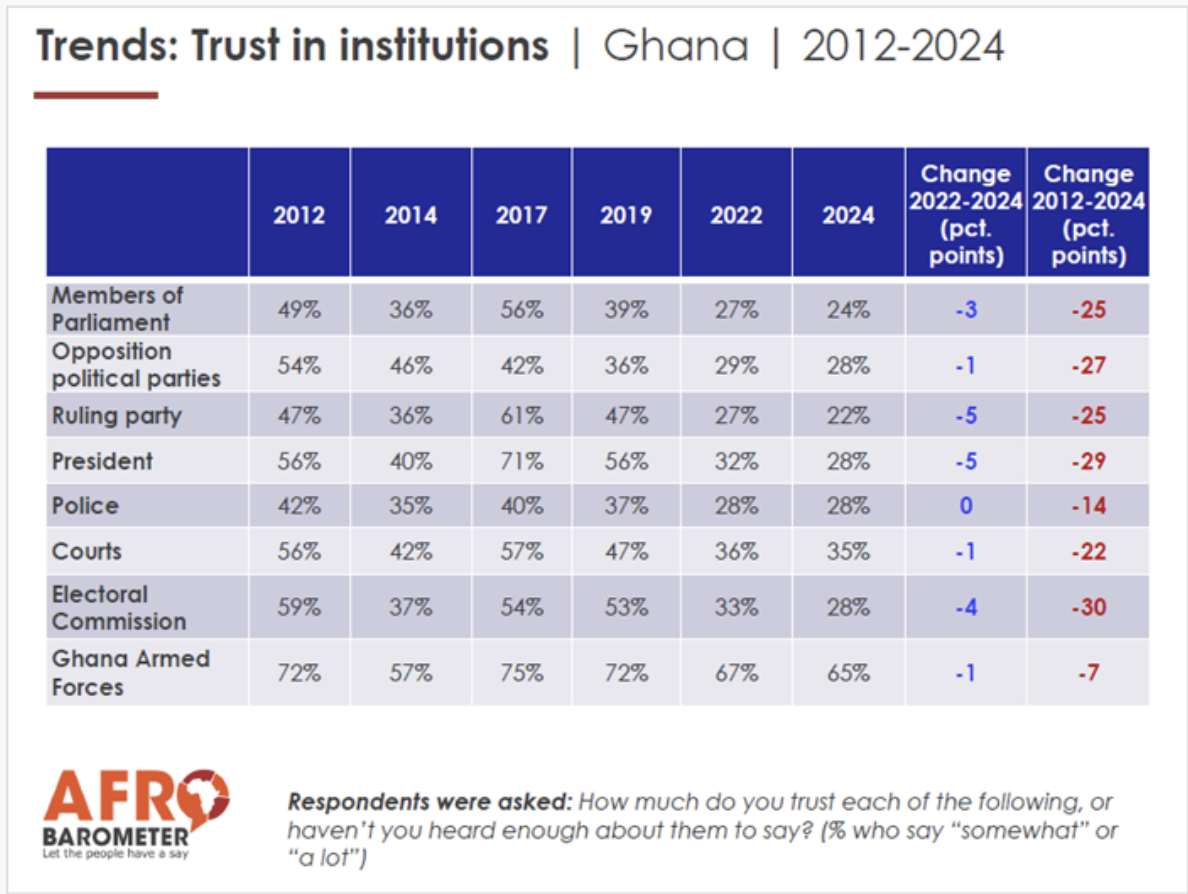 Afrobarometer: Trust in key institutions at a record low ahead of 2024 elections.