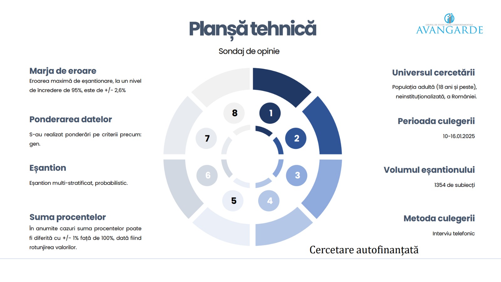Primul sondaj după anularea alegerilor. Călin Georgescu și Crin Antonescu, în turul 2 la alegerile prezidențiale 2025. Ce procente au Nicușor Dan și George Simion
