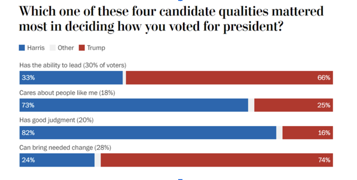 6 takeaways on how Donald Trump won the 2024 US election