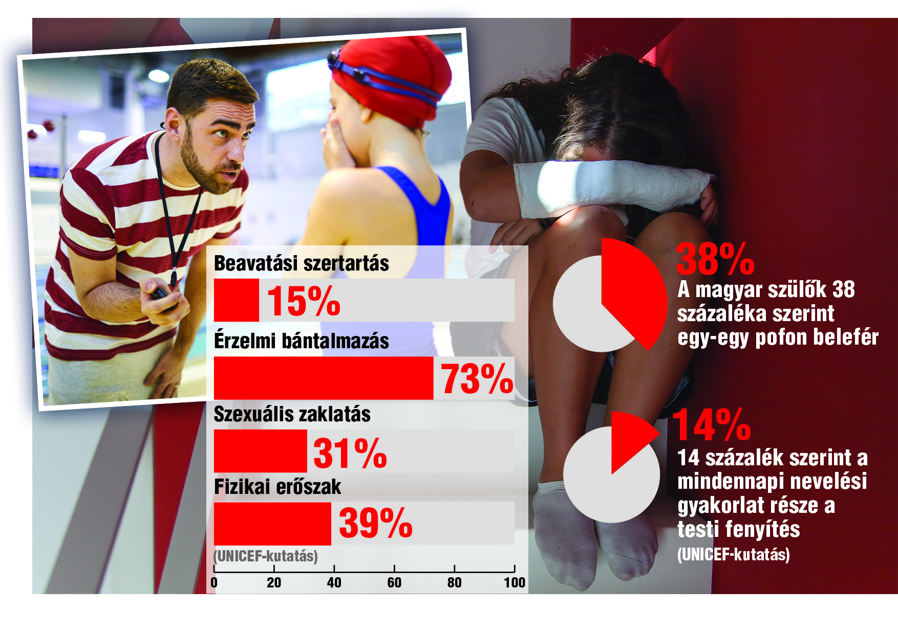 A Blikk grafikája azt mutatja meg, hogy a felmérésben részt vett gyerekeket milyen atrocitások érik /Grafika: Séra Tamás