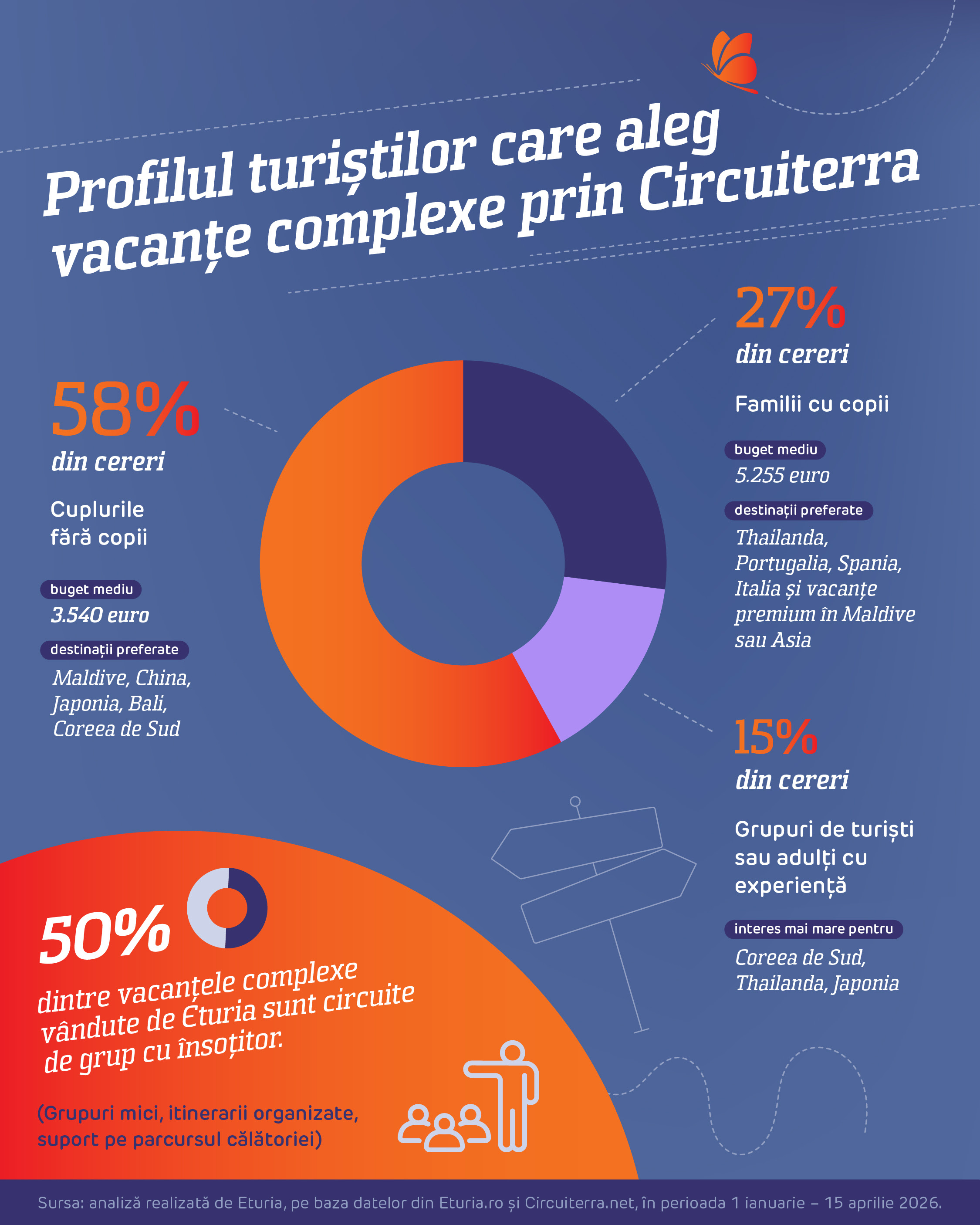 Destinațiile de vacanță preferate de români la începutul anului 2026. Bugetul este de câteva mii de euro