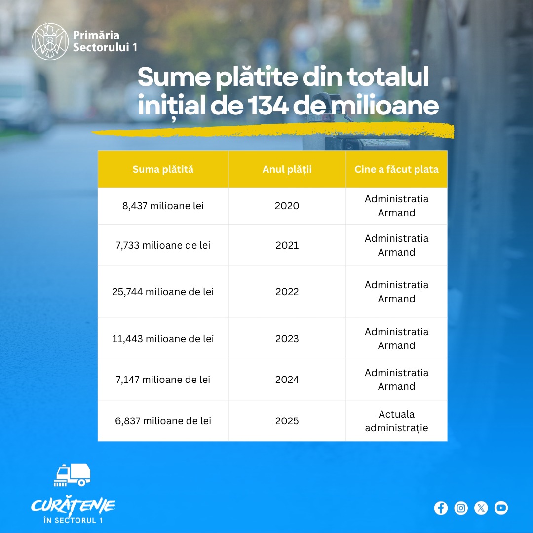 Datorie istorică acumulată de Primăria Sectorului 1 cu serviciile de salubritate Romprest. George Tuță: „Vinovații vor explica în instanțe”