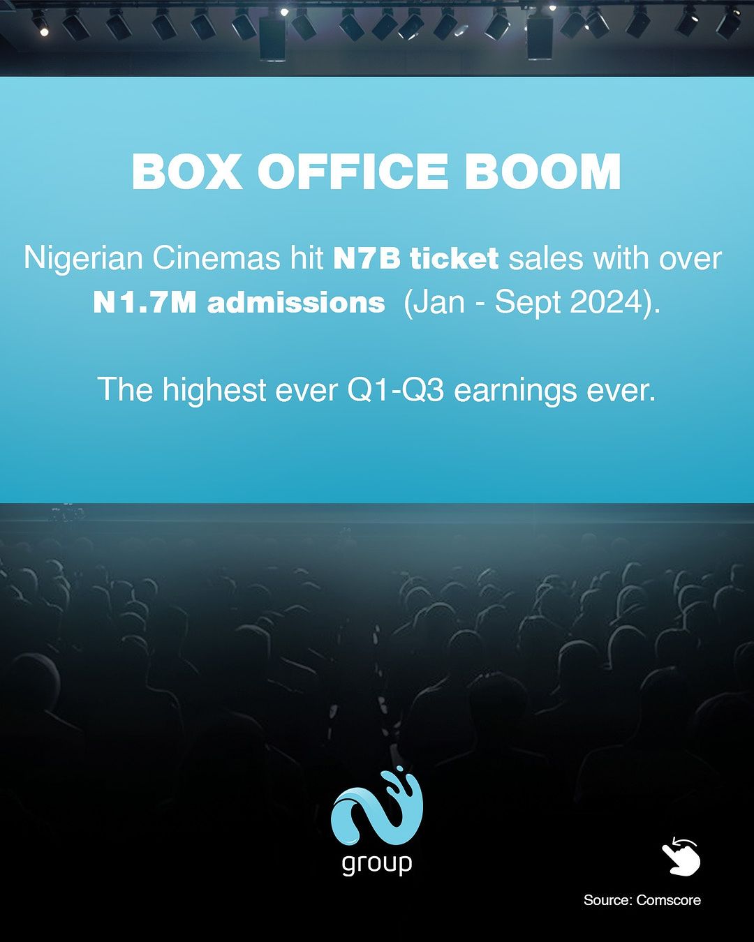 Nigeria’s box office hits ₦7 Billion ticket sales with ₦1.7 million+ admissions [Instagram/@thenilegroup]