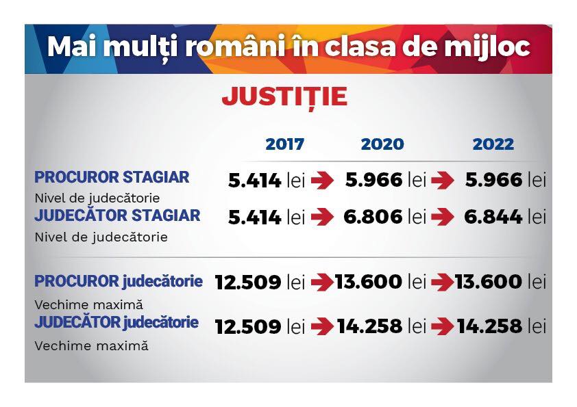 Ce câștiguri vor avea bugetarii, în noua lege a salarizării unice. Un bibliotecar va lua 4.800 de lei, mai mult decât un medic specialist sau un polițist
