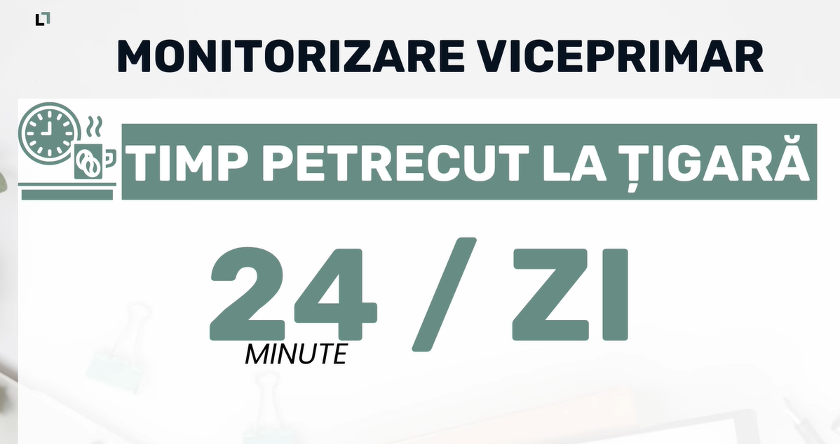 Viceprimar din Bihor, monitorizat de primar. Edilul spune că acesta stă 4 ore pe zi în Primărie, din care 24 de minute la țigară