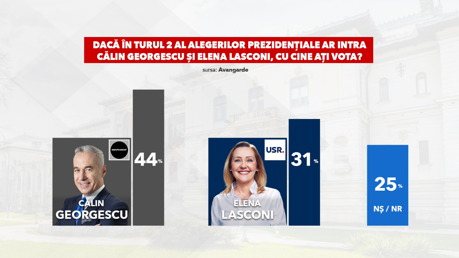 Primul sondaj după anularea alegerilor. Călin Georgescu și Crin Antonescu, în turul 2 la alegerile prezidențiale 2025. Ce procente au Nicușor Dan și George Simion