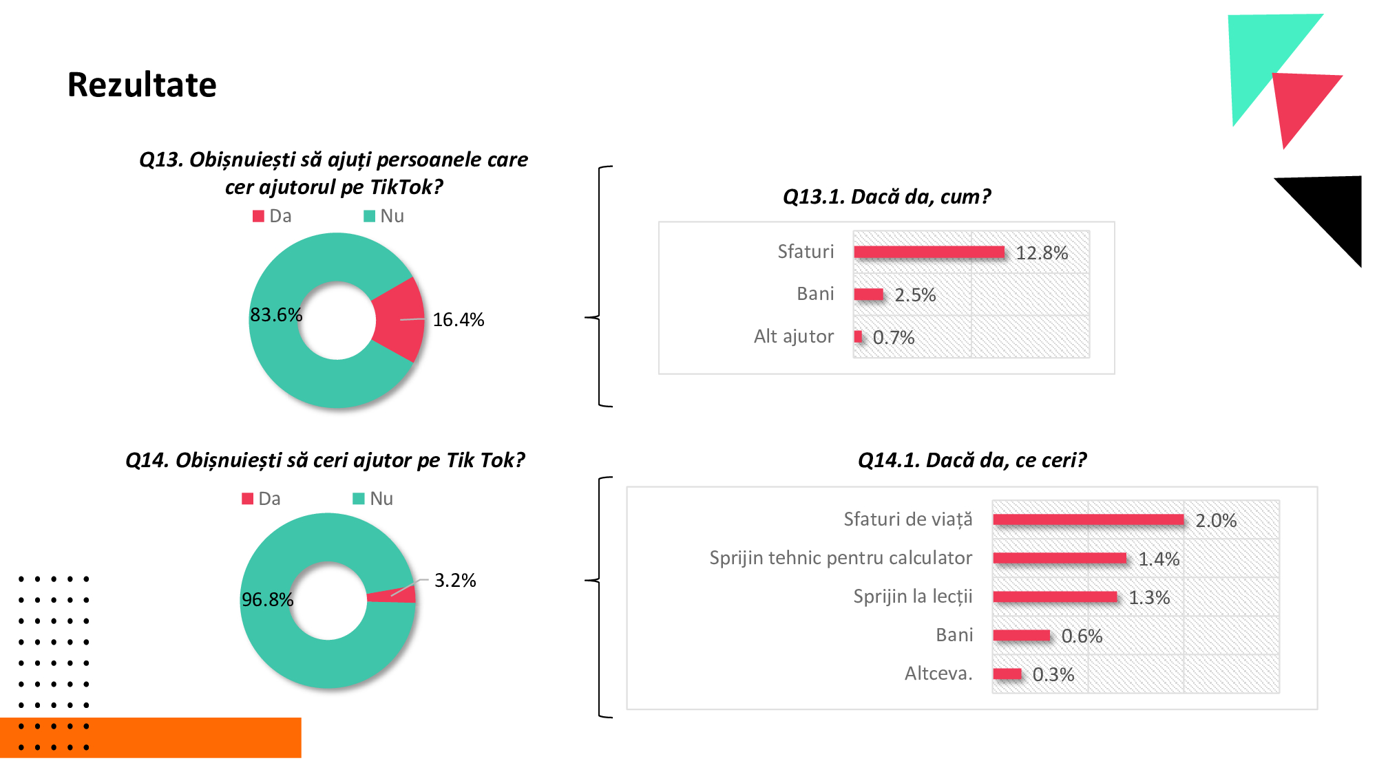 Generația TikTok a României. 41% dintre tineri nu verifică informațiile, iar opt din zece au primit conținut despre alegerile din România!