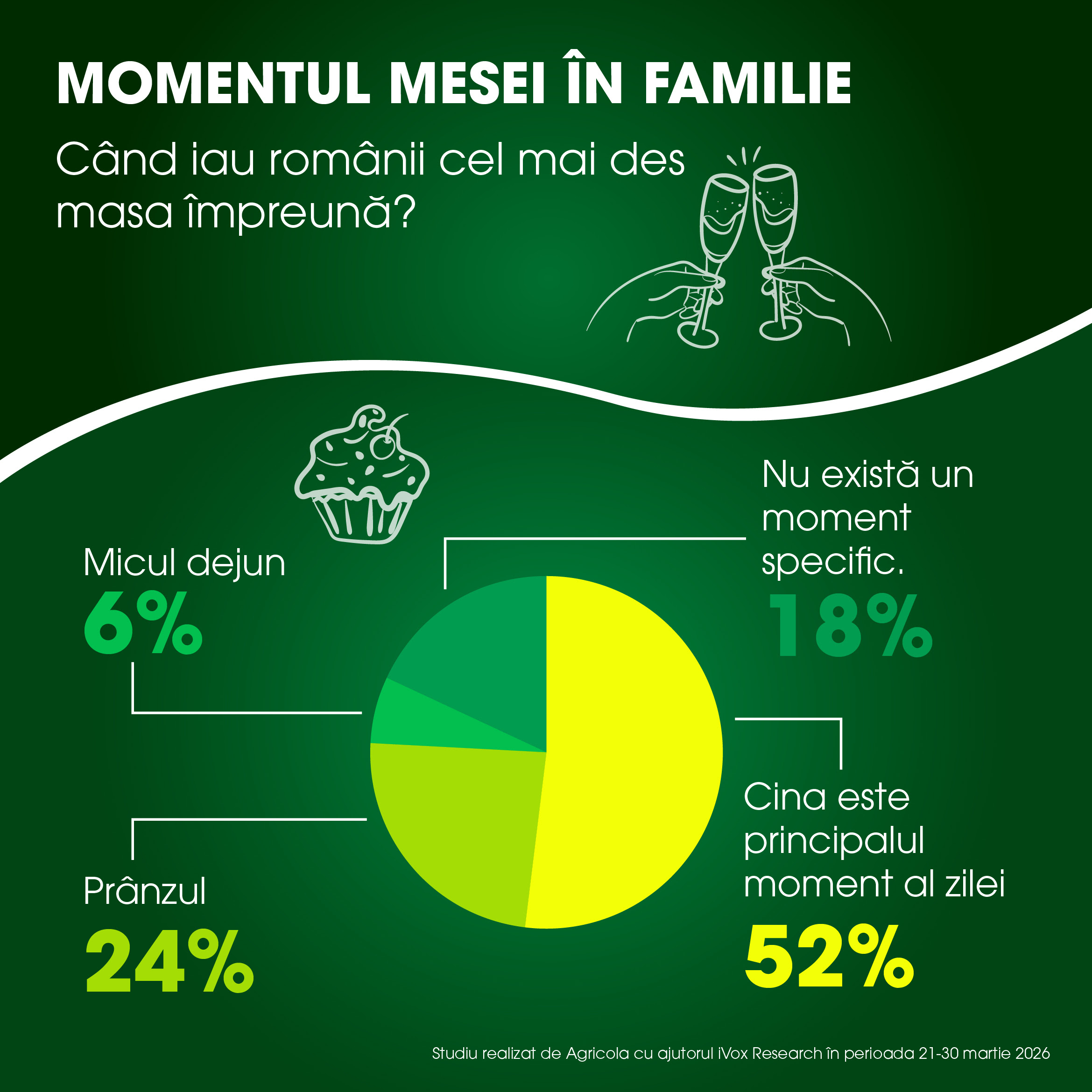 Ce cred românii despre mâncarea gătită acasă. Studiul care spune adevărul despre mesele luate în familie la noi în țară în perioada Paștelui
