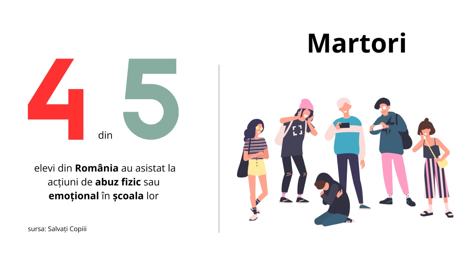 ANALIZĂ | Impactul bullyingului și cyberbullyingului asupra sănătății mintale a copiilor. În România, 1 din 2 copii e abuzat fizic sau emoțional