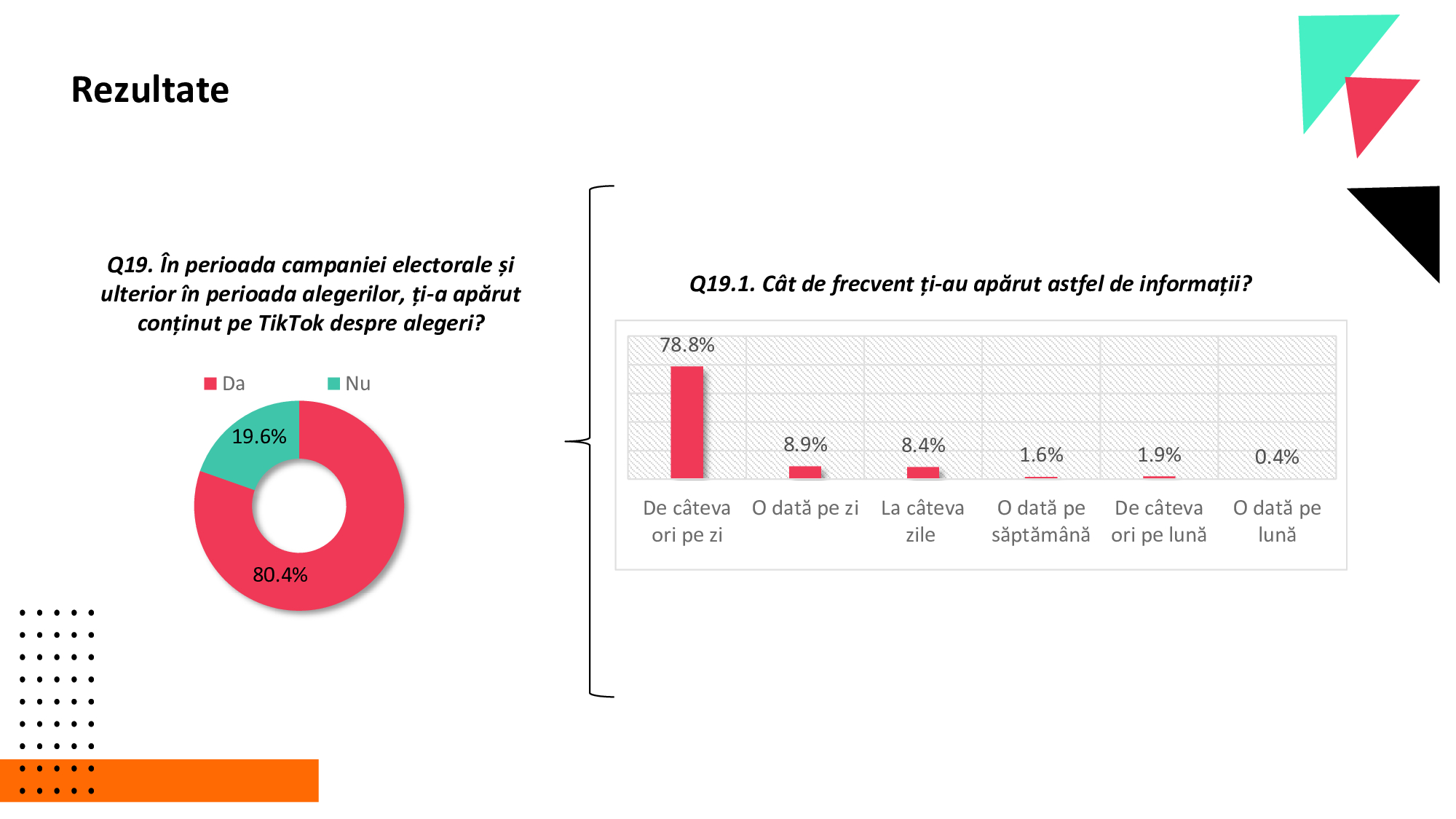 Generația TikTok a României. 41% dintre tineri nu verifică informațiile, iar opt din zece au primit conținut despre alegerile din România!