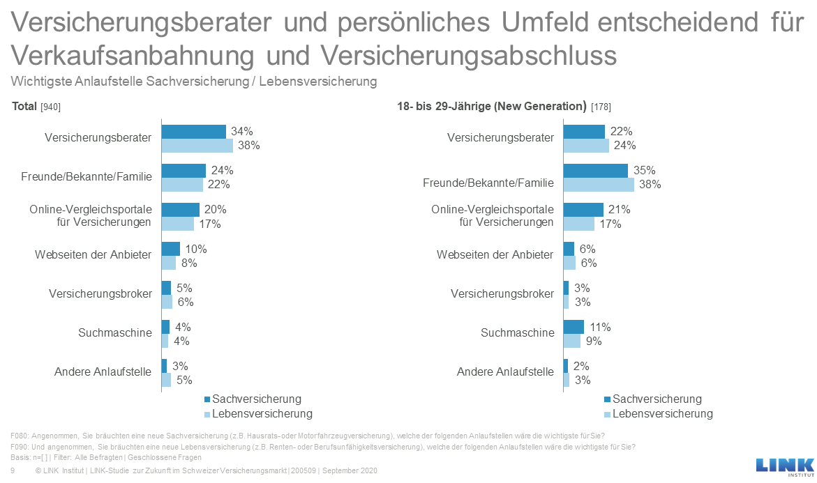 Wichtigste Anlaufstelle Sachversicherung / Lebensversicherung