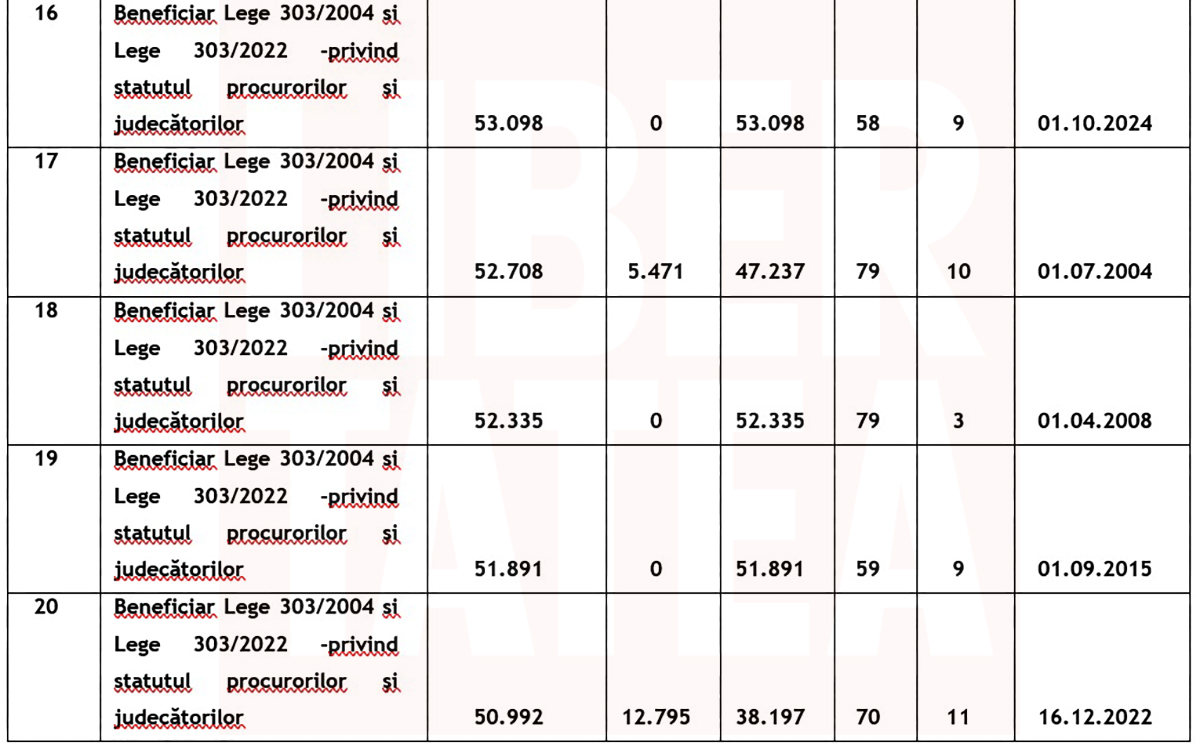 Campionii pensiilor speciale de peste 10.000 de euro: cel mai tânăr beneficiar, ieșit din activitate la 49 de ani