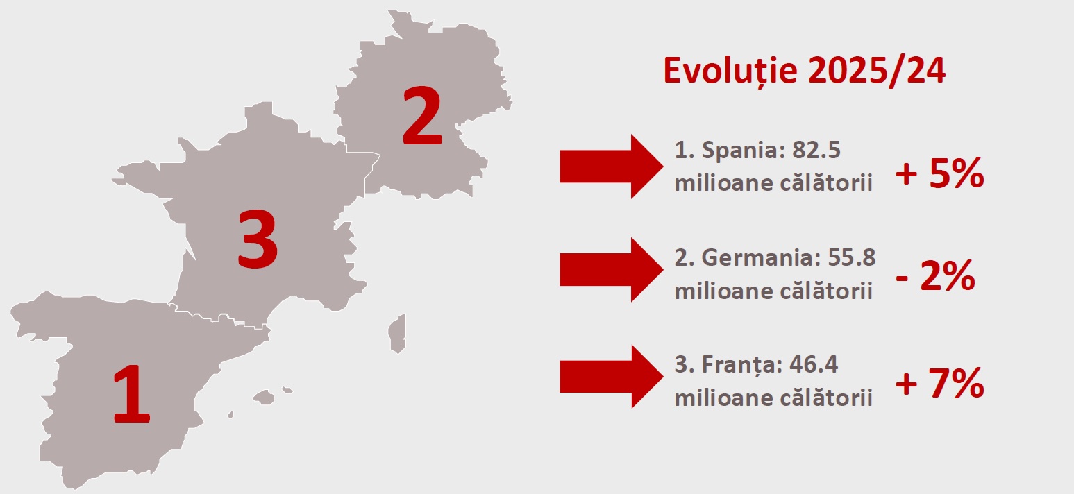 Câți români au vizitat Germania în 2025. Numărul turiștilor a crescut de la un an la altul